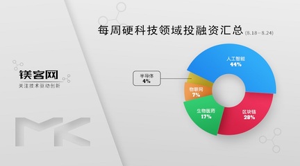 VMware收購三家創(chuàng)企強(qiáng)化安全與混合云戰(zhàn)略，鎂客網(wǎng)硬科技投融資周報（8.18-8.24）